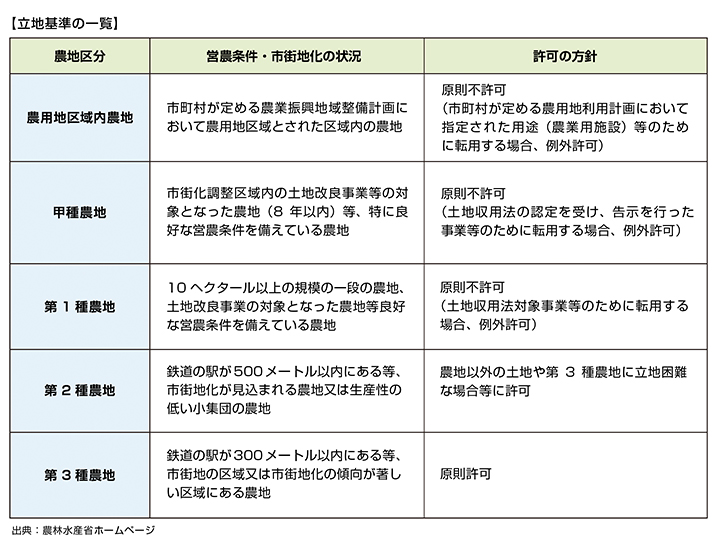 立地基準の一覧表